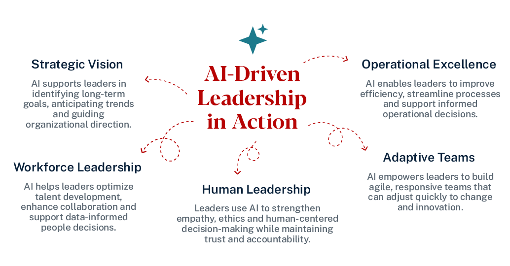 graphic explaining AI in leadership examples