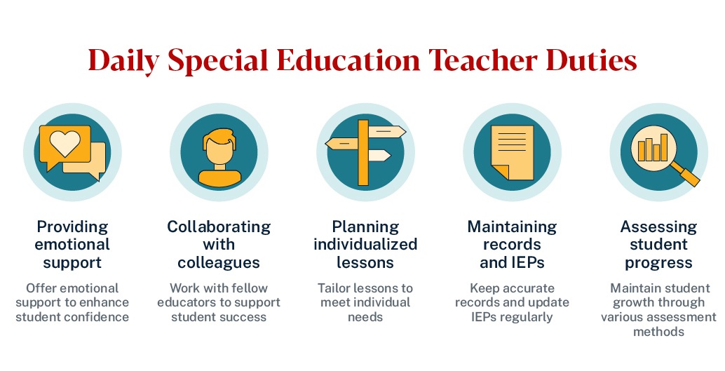 graphic showing daily special education teacher duties
