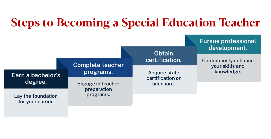 graphic showing steps to become a special education teacher