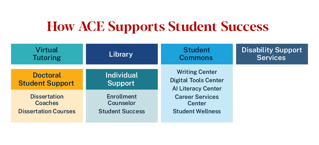 graphic depicting ACE's support services