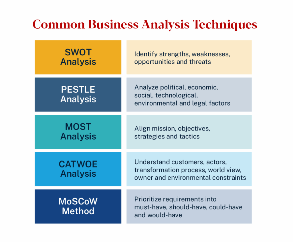 graphic explaining common business analysis techniques