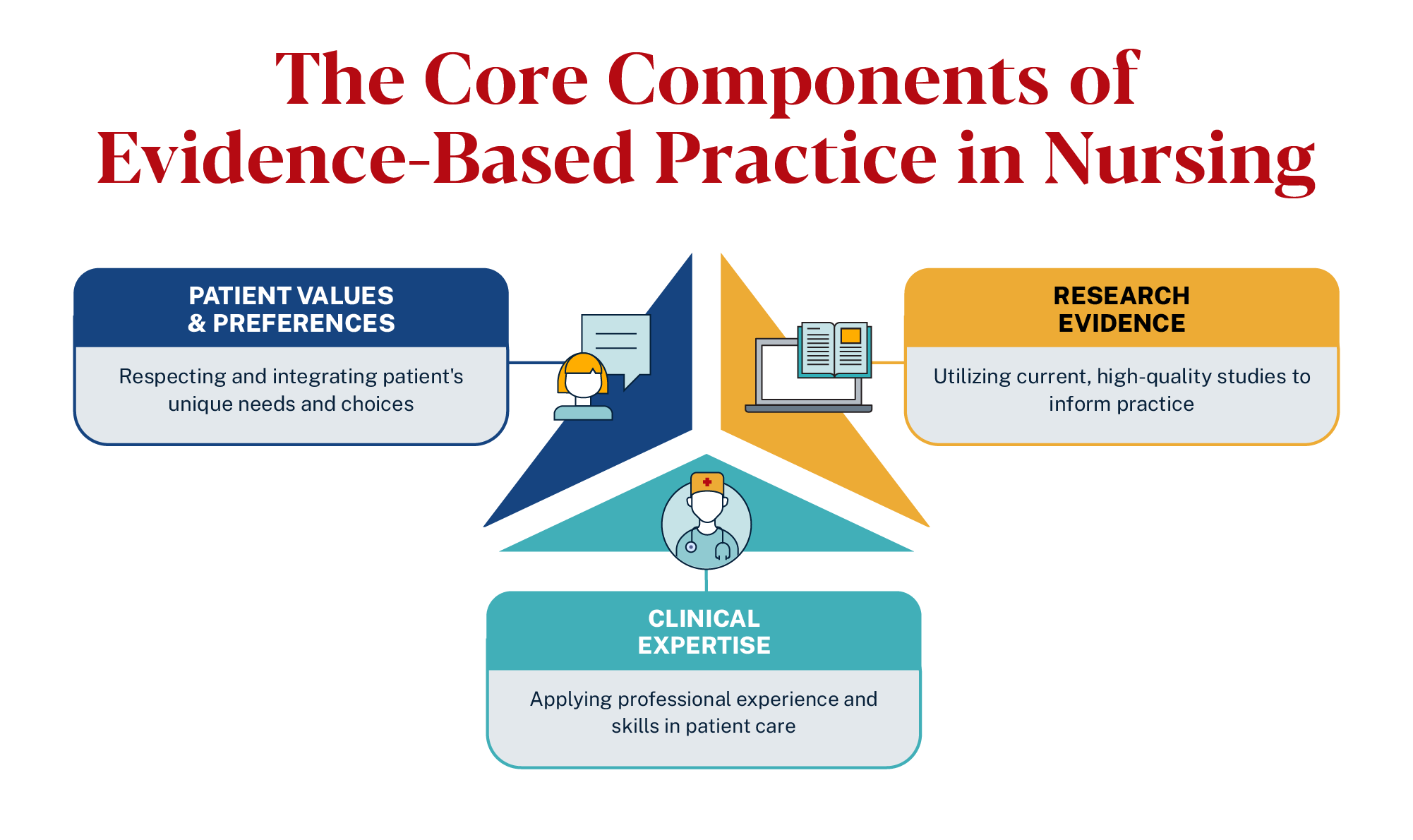 graphic depicting core components of evidence based practice in nursing