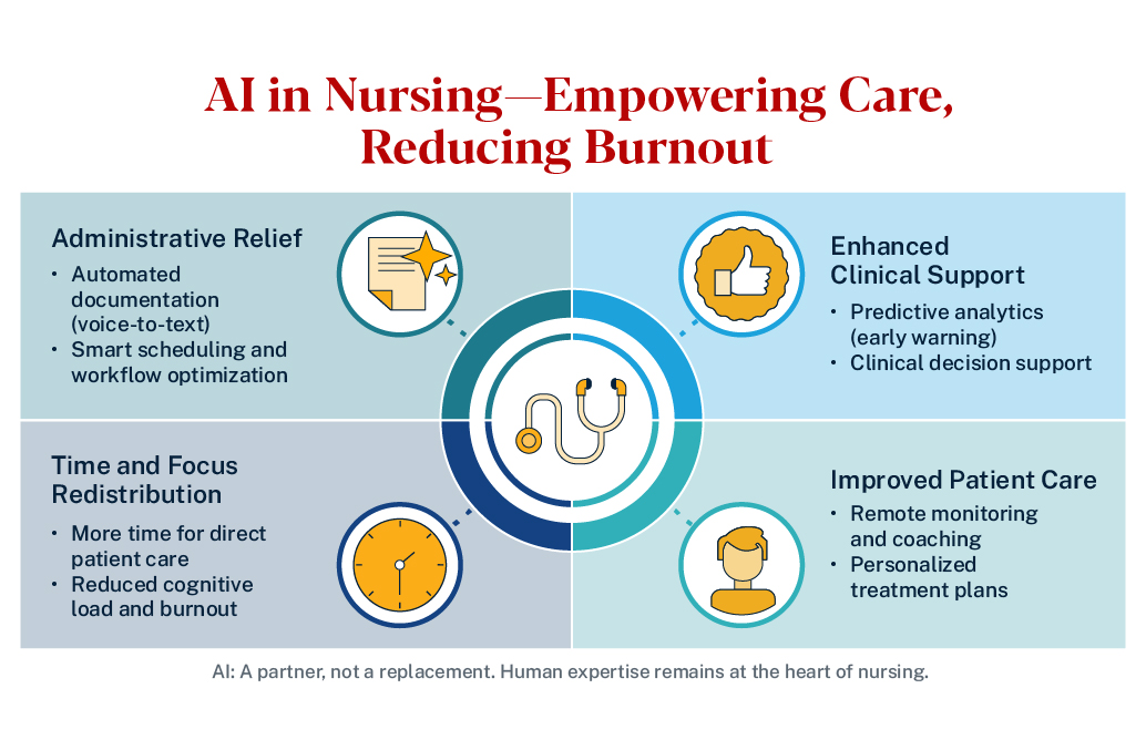graphic showing ways AI can support nurses and medical staff
