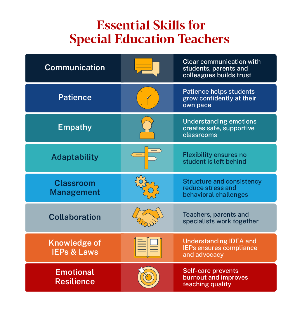 graphic listing essential skills for special ed teachers