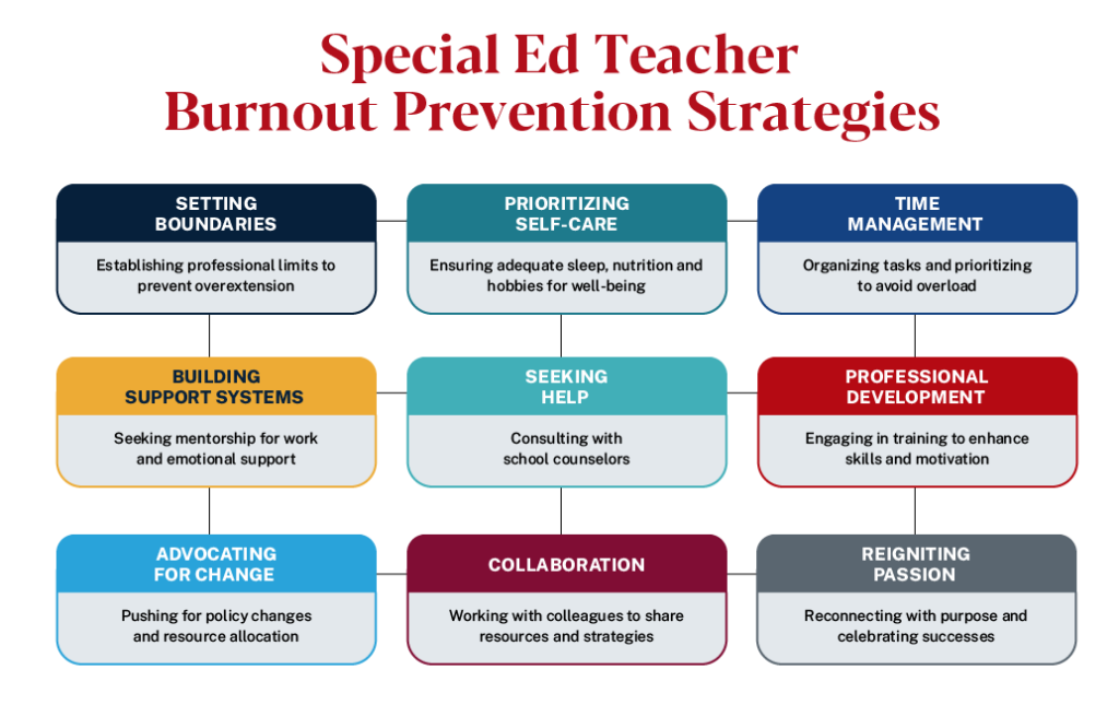 Image showing burnout prevention strategies for a Special Ed Teacher