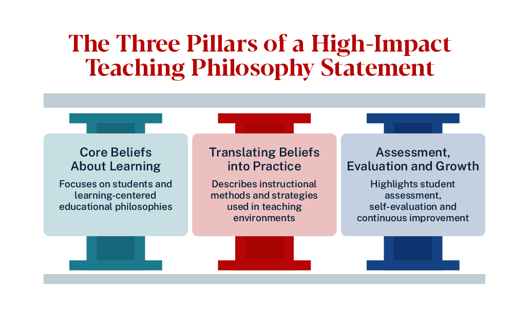 graphic depicting three pillars of a teaching philosophy statement