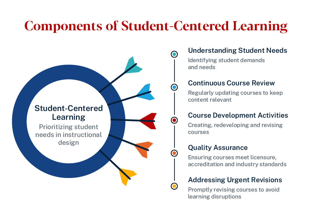 graphic listing components of student centered learning