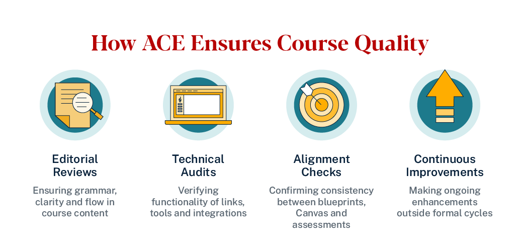 graphic depicting how ACE ensures course quality