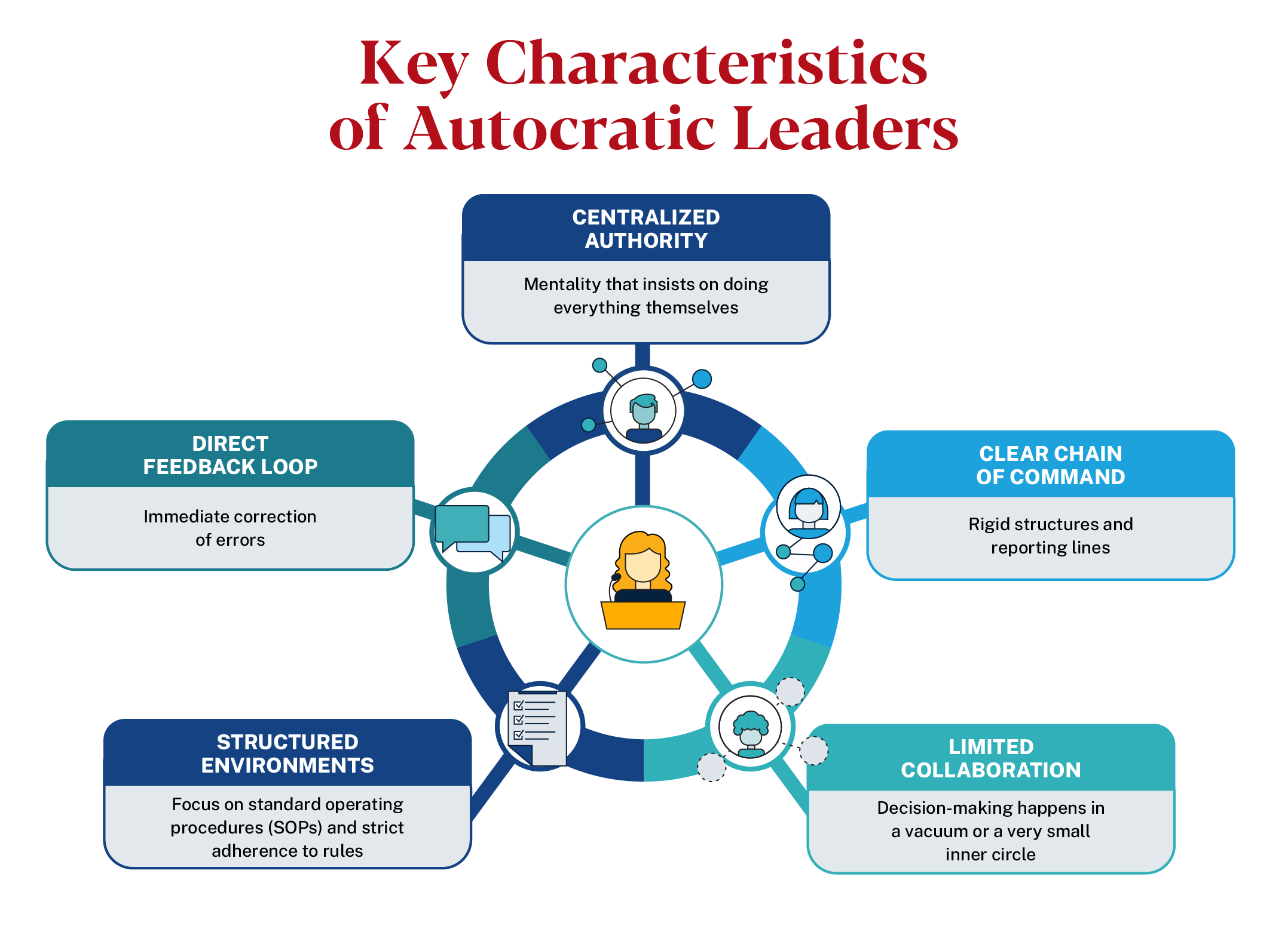 graphic displaying characteristics of autocratic leaders