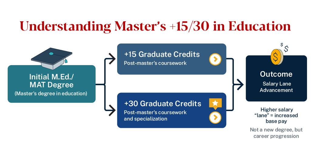 image visualizing how master's plus fifteen or thirty work in education