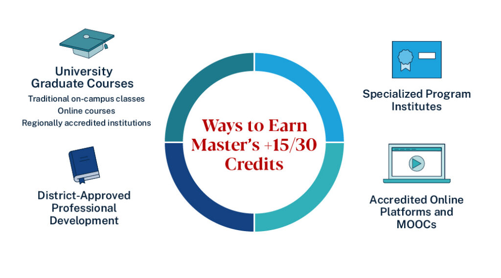 graphic showing ways to earn masters plus fifteen or thirty degrees