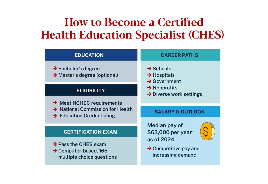 graphic showing how to become a certified health education specialist