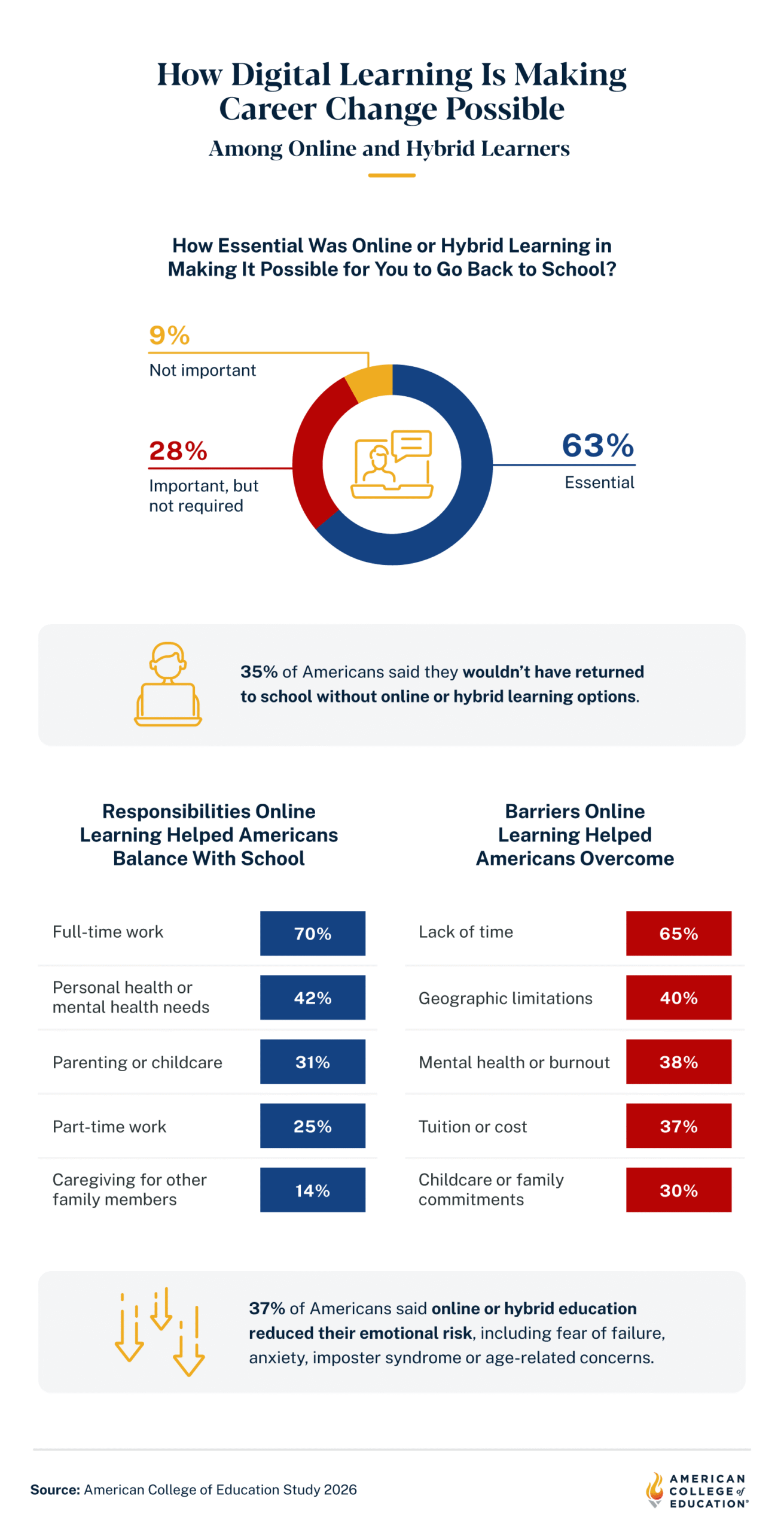 Graphic depicting how digital learning is making career change possible