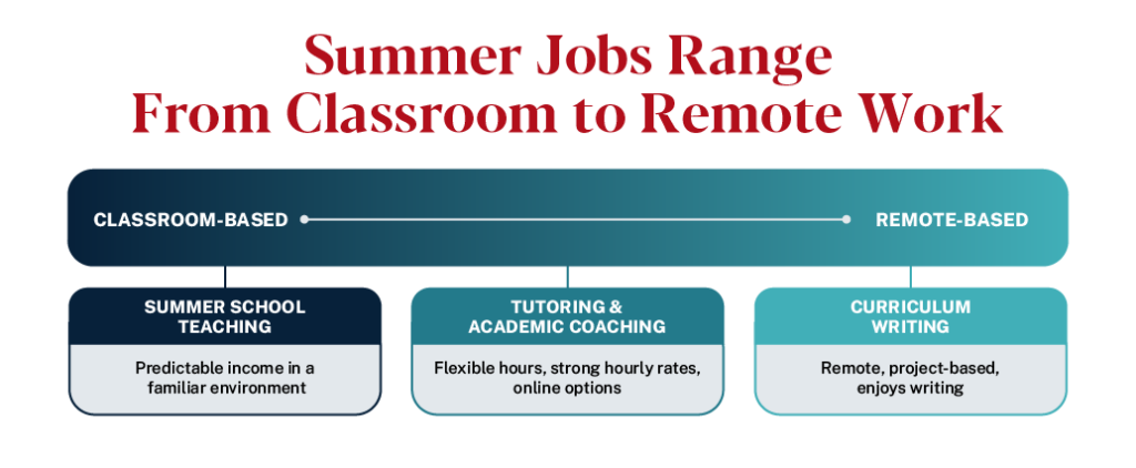 graphic showing summer jobs for teachers