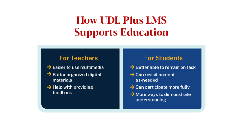 graphic depicting how UDL plus LMS supports education