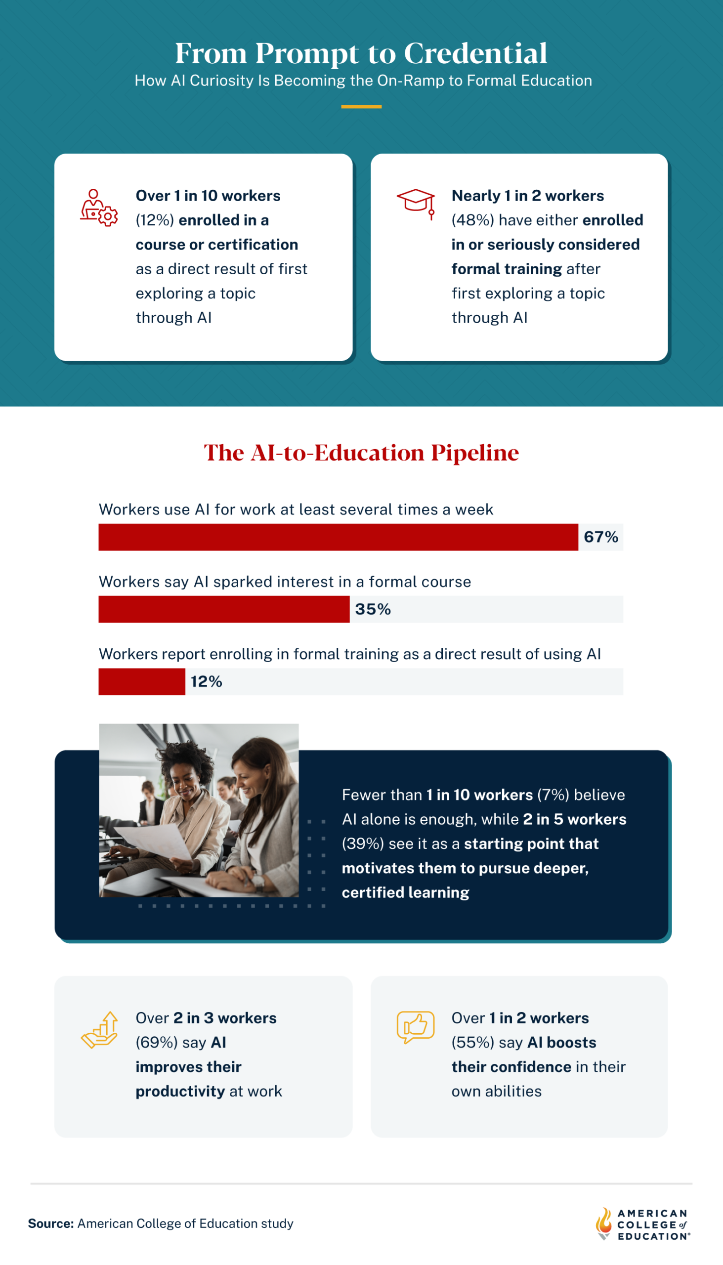 Infographic on AI leading workers to enroll in courses and formal training programs.