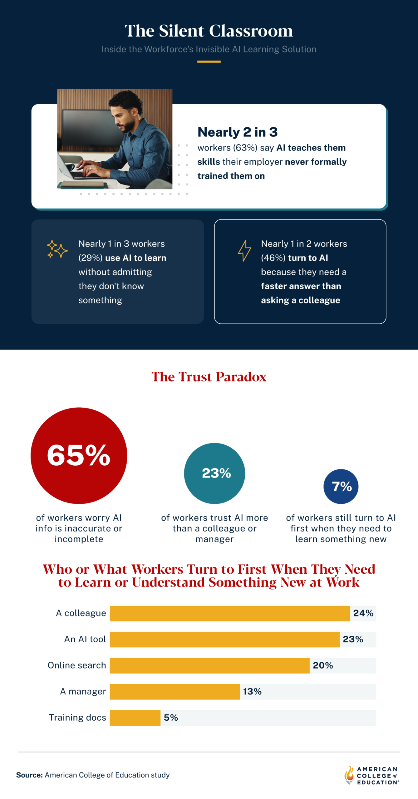 Infographic on how workers use AI to learn new skills and when they trust AI over coworkers.