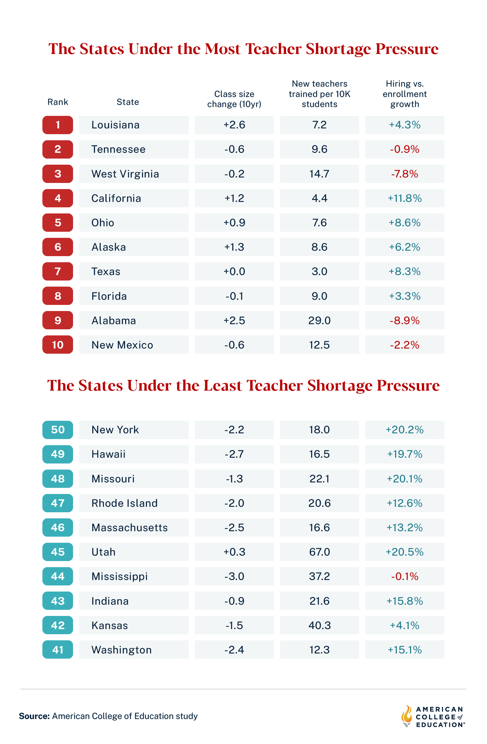 table illustrating the states under the most teacher shortage pressure