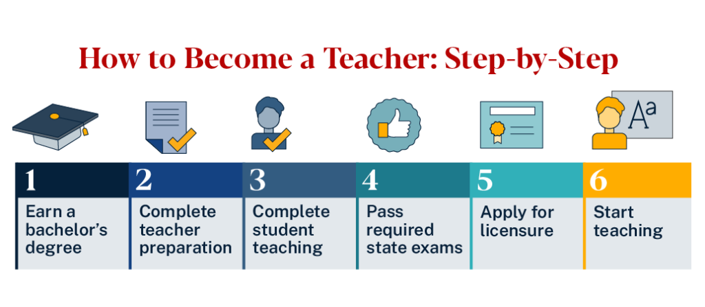 Steps to become a teacher