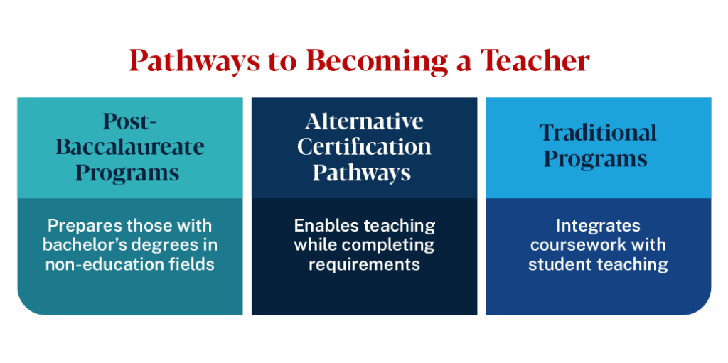 Pathways to becoming a teacher