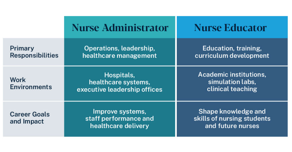 Differences between nurse administrators and nurse educators