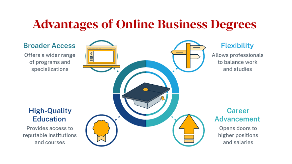 Advantages of online business degrees