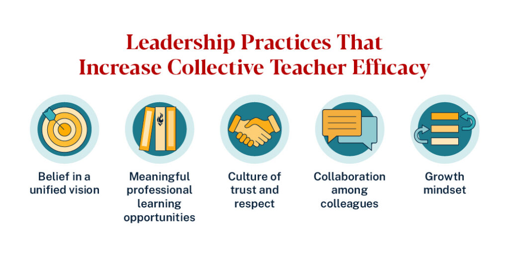 Leadership practices that increase collective teacher efficacy