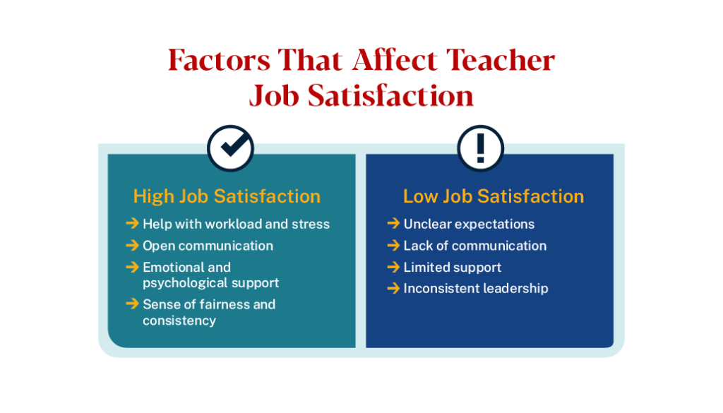 Factors that affect teacher job satisfaction