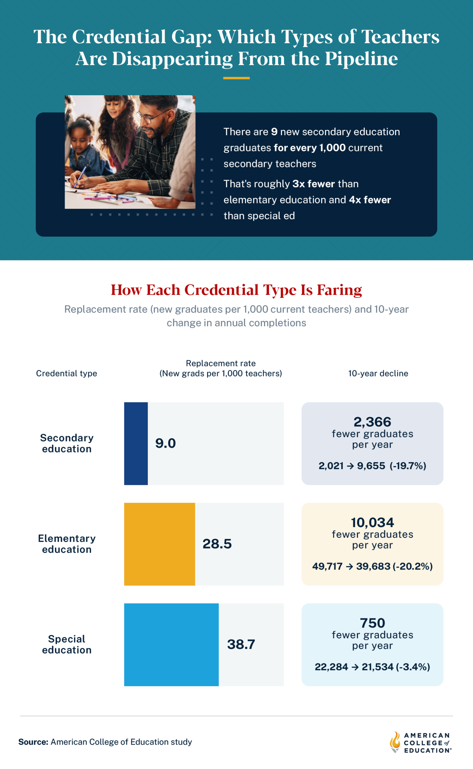illustration highlighting the credential gap for which types of teachers the country is running short on.