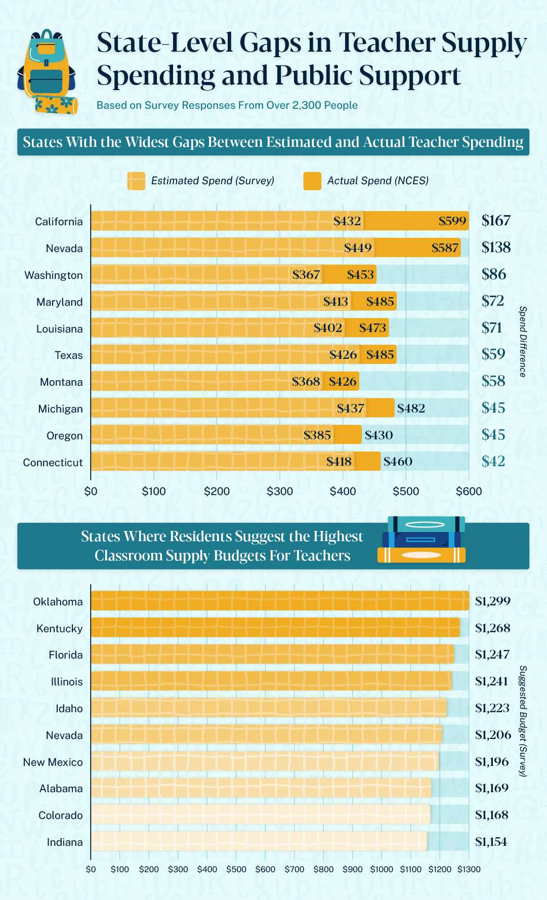 Bar charts showing the states where people most underestimate teachers’ out-of-pocket spending