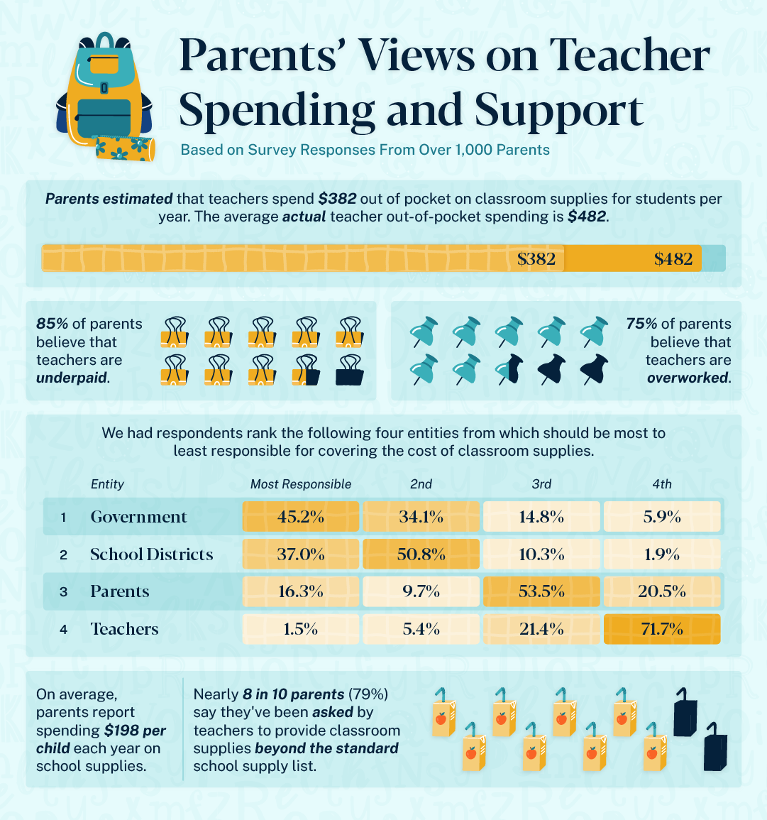 An infographic illustrating survey insights about how much parents think their children’s teachers are spending