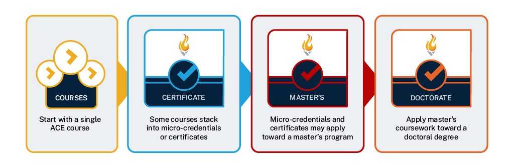 Graphic depicting the stack-ability of courses at the American College of Education