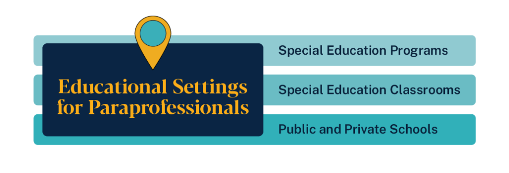 Educational settings for paraprofessionals: special education programs, classrooms, and public/private schools