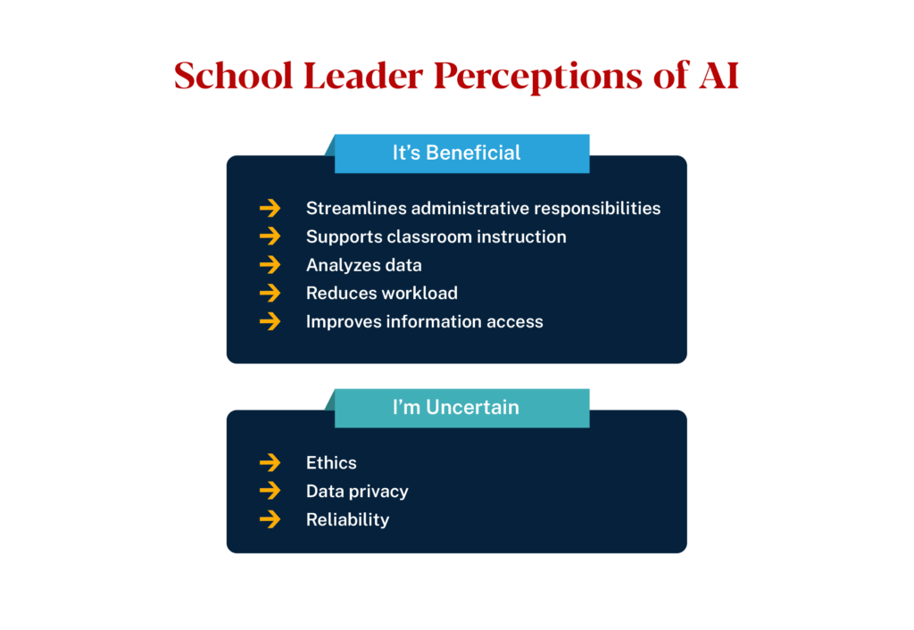 School leaders' perception of AI can be positive or negative depending on the perceived benefits or uncertainty of the tools