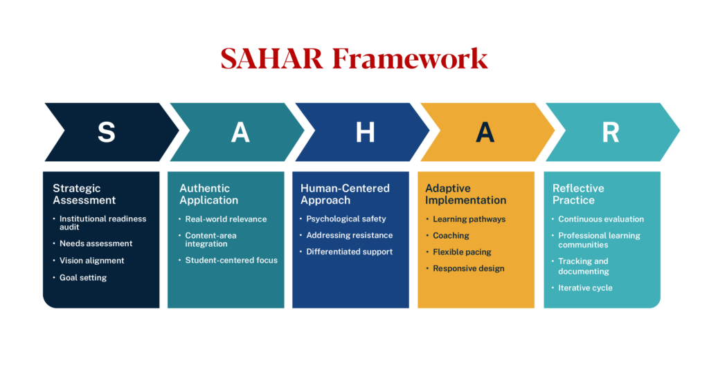 The SAHAR framework includes strategic assessment, authentic application, human-centered approach, adaptive implementation, and reflective practice
