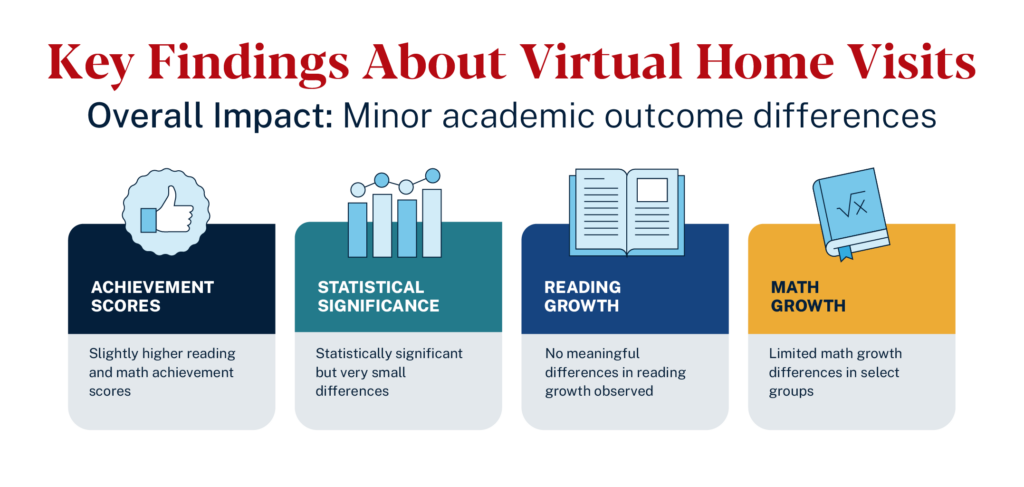Infographic on virtual home visits: minor academic differences, slight score gains, minimal reading impact, limited math growth