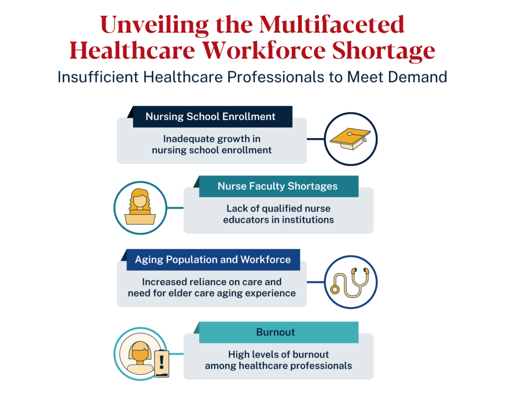 Factors contributing to the healthcare workforce shortage are: declining nursing school enrollments, nurse faculty shortages, aging workforce, and burnout.