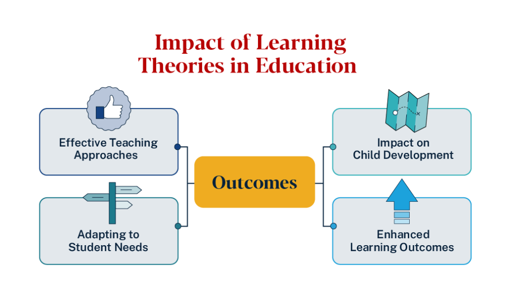 Learning theories in education have impact in long-term understanding, problem solving skills, processing of information, and hands-on experiences.