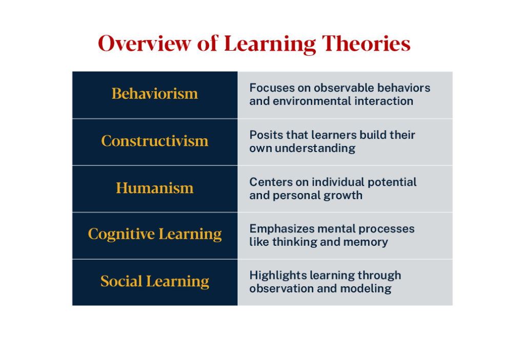 Image that summarizes the five popular learning theories discussed in the previous sections.