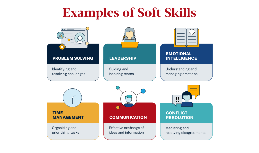 Examples of soft skills: problem solving, leadership, emotional intelligence, time management, communication, conflict resolution