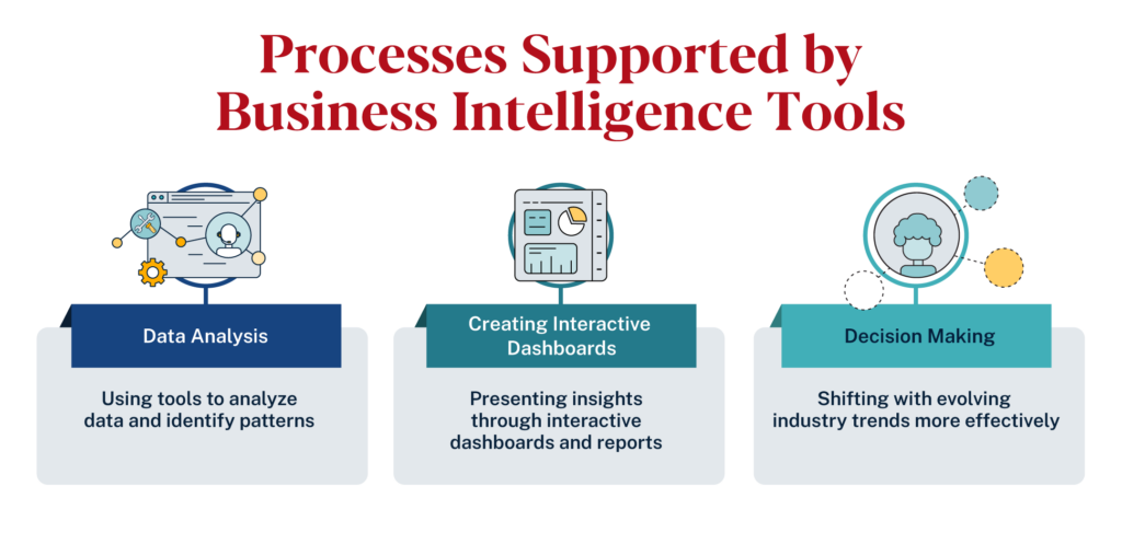 Business Intelligence supports processes such as data analytics, interactive dashboard creation, and decision making.