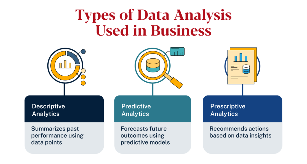 Types of data analysis used in business are Prescriptive, Descriptive, and Predictive Analysis.