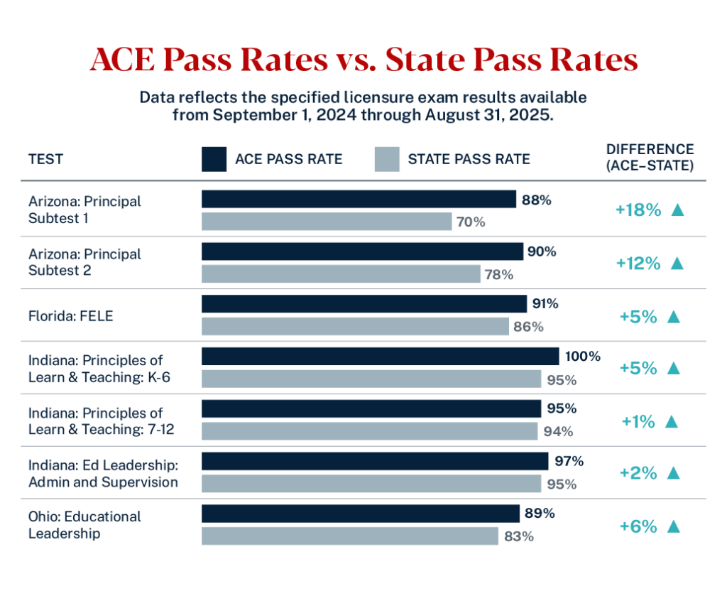 Bar chart comparing ACE and state pass rates for licensure exams; ACE is higher for all tests shown