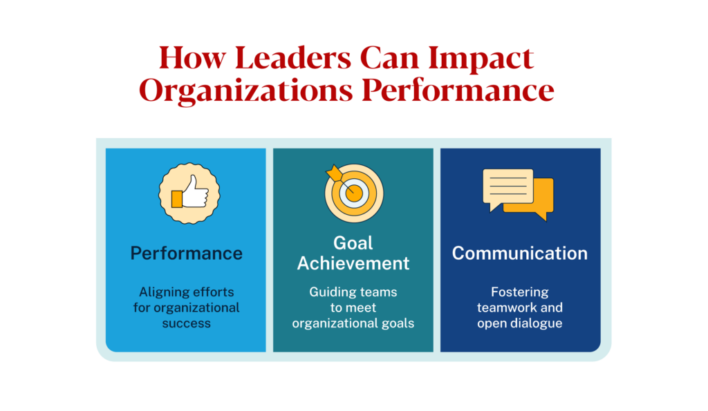 Infographic showing how leaders impact organizational performance through performance, goal achievement, and communication