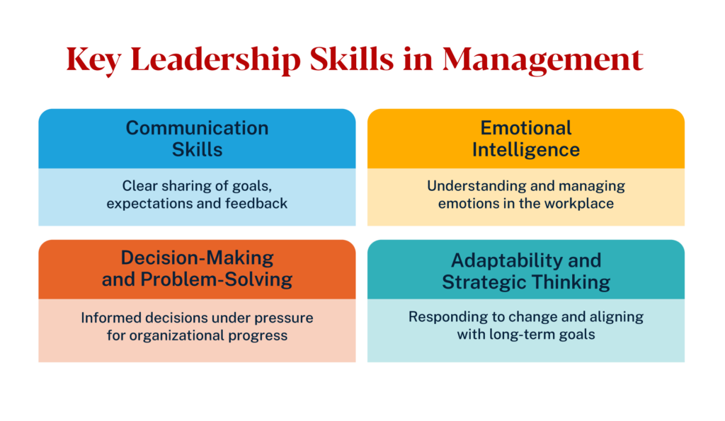 Key leadership skills in management: communication, emotional intelligence, decision-making, and adaptability