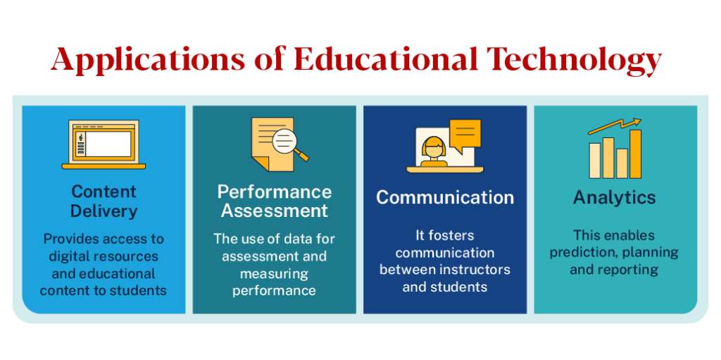 Applications of Educational Technology: content delivery, performance assessment, communication, and analytics