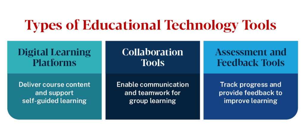 Types of educational technology tools: digital learning platforms, collaboration tools, and assessment and feedback tools