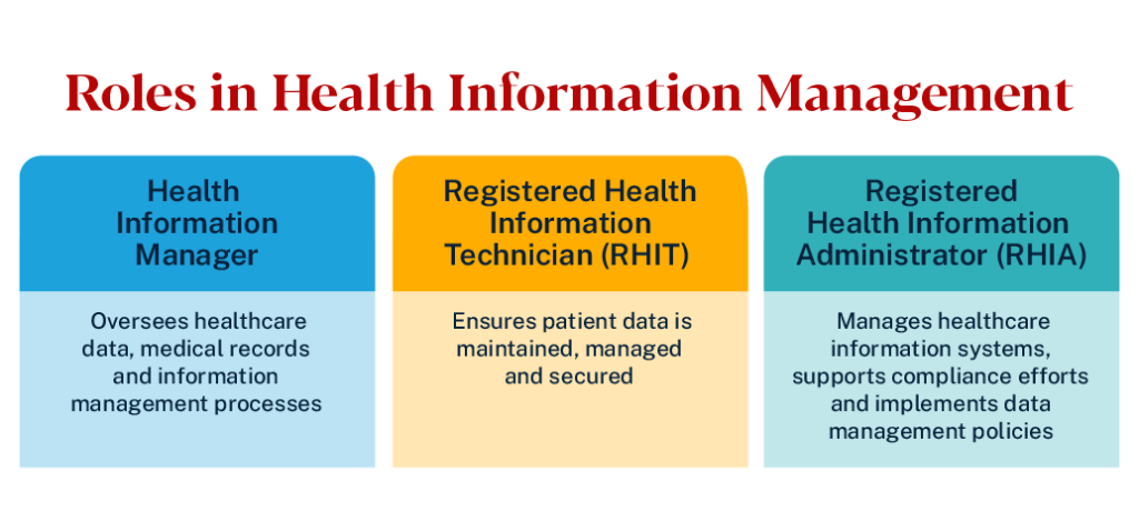 Roles in health information management: manager oversees records, RHIT secures patient data, RHIA manages systems and compliance