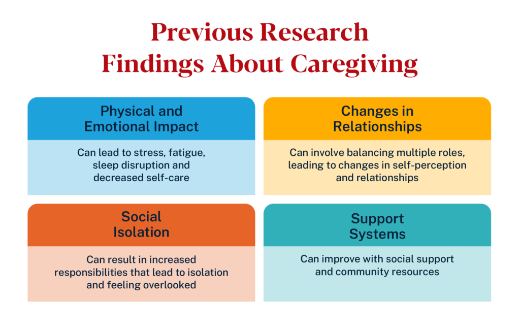 Previous research findings about caregiving: physical and emotional impact, changes in relationships, social isolation, and support systems