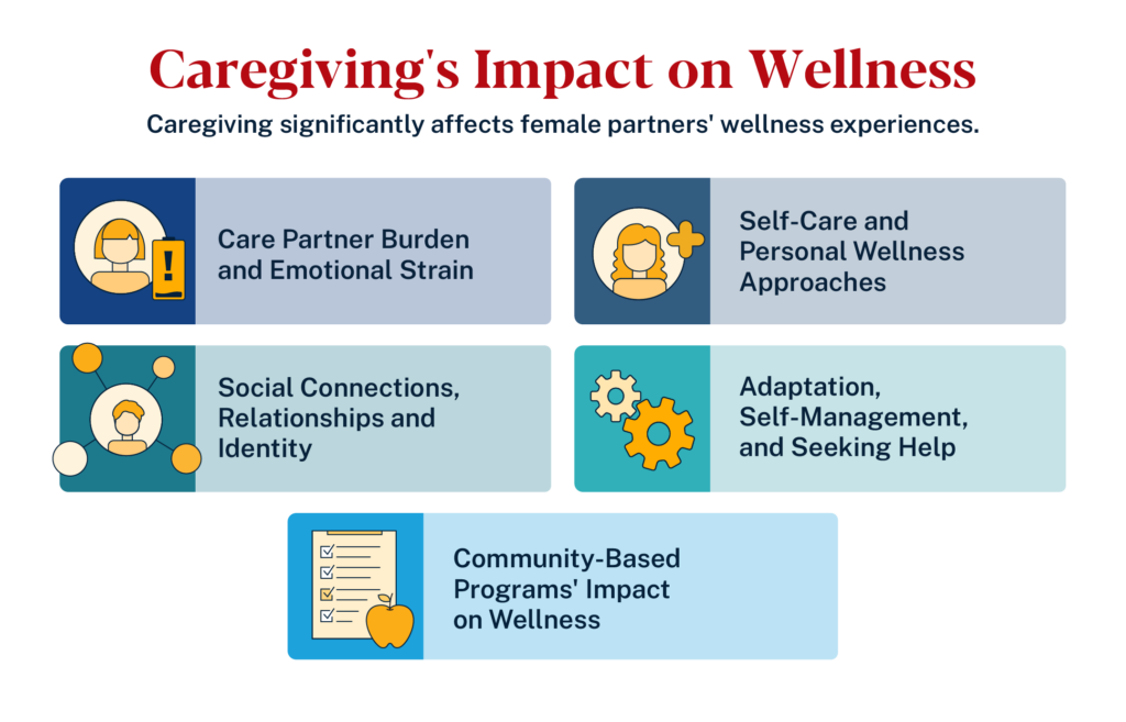 Infographic on caregiving’s impact on wellness, covering burden, self-care, relationships, adaptation, and community programs